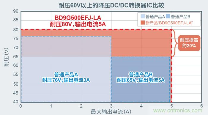 羅姆為電動(dòng)汽車充電樁打造高效解決方案