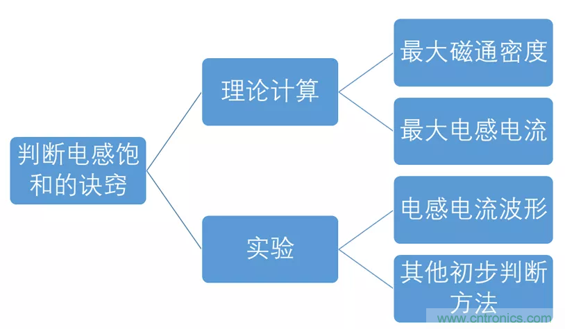 如何判斷電感飽和？