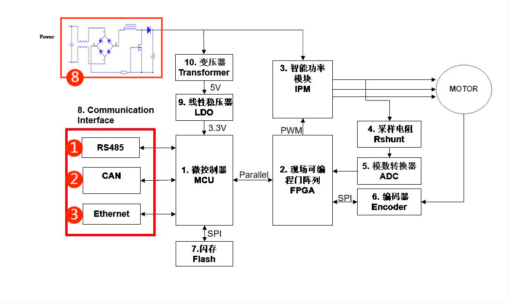 伺服電機驅動接口、電源保護方案