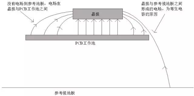 晶振為什么不能放置在PCB邊緣？