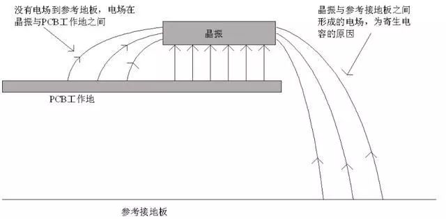 晶振為什么不能放置在PCB邊緣？