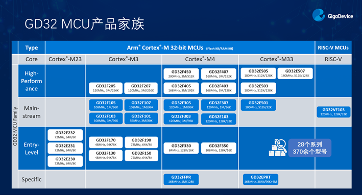 GD32以廣泛布局推進(jìn)價值主張，為MCU生態(tài)加冕！