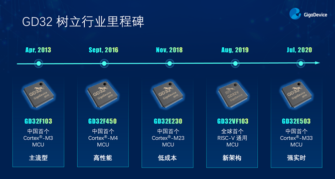 GD32以廣泛布局推進(jìn)價值主張，為MCU生態(tài)加冕！