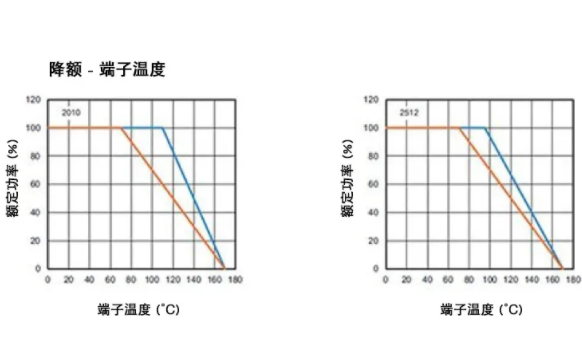 高穩(wěn)定性的汽車應(yīng)用，為什么要選 WFM 系列檢流電阻？