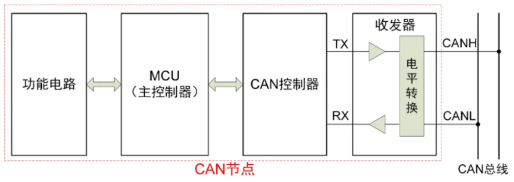 一文讀懂CAN節(jié)點錯誤管理機制