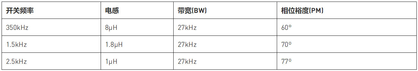 用集成補(bǔ)償網(wǎng)絡(luò)來(lái)評(píng)估降壓穩(wěn)壓器的瞬態(tài)性能