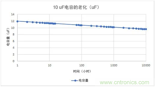 陶瓷電容老化，容值如何估算？關(guān)鍵是要理解“十倍時”的概念