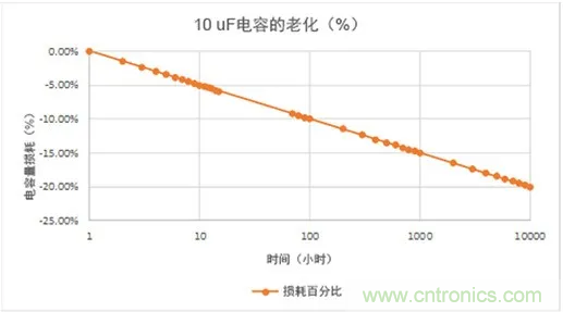 陶瓷電容老化，容值如何估算？關(guān)鍵是要理解“十倍時”的概念