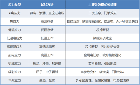 保護(hù)器件過電應(yīng)力失效機(jī)理和失效現(xiàn)象淺析