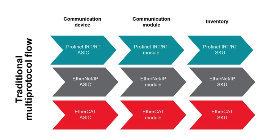 如何以經(jīng)濟(jì)實(shí)惠的方式將 EtherNet/IP、EtherCAT 和 PROFINET 添加到自動(dòng)化工廠