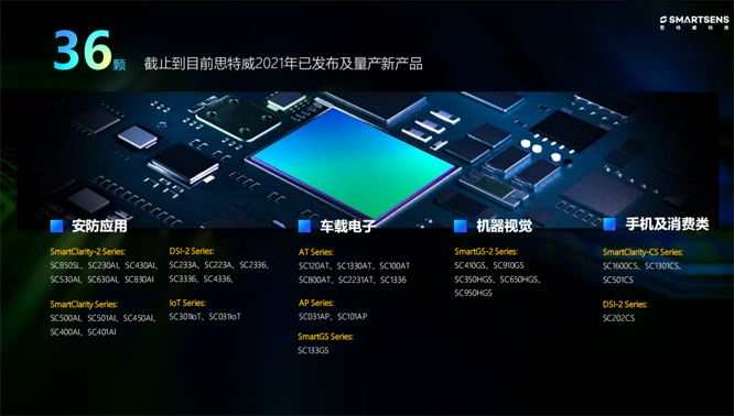 針對安防、車載電子、手機及機器視覺，思特威發(fā)布多款CIS新品