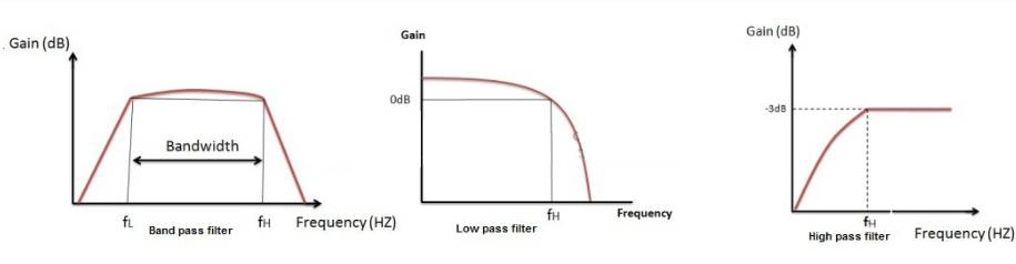 有源帶通濾波器的常見類型及應用電路