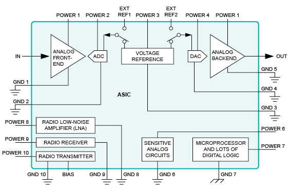 針對(duì)噪聲模擬設(shè)計(jì)的 ASIC 修復(fù)