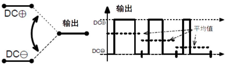 三相功率因數(shù)校正(PFC)系統(tǒng)（或也稱為有源整流或有源前端系統(tǒng)）正引起極大的關(guān)注，近年來(lái)需求急劇增加。之前我們介紹了三相功率因數(shù)校正系統(tǒng)的優(yōu)點(diǎn)。本文為系列文章的第二部分，將主要介紹設(shè)計(jì)三相PFC時(shí)的注意事項(xiàng)。  在設(shè)計(jì)三相PFC時(shí)應(yīng)該考慮哪些關(guān)鍵方面？  對(duì)于三相PFC，有多種拓?fù)浣Y(jié)構(gòu)，具體可根據(jù)應(yīng)用要求而定。不同的應(yīng)用在功率流方向、尺寸、效率、環(huán)境條件和成本限制等參數(shù)方面會(huì)有所不同。在實(shí)施三相PFC系統(tǒng)時(shí)，設(shè)計(jì)人員應(yīng)考慮幾個(gè)注意事項(xiàng)。以下是一些尤其需要注意的事項(xiàng)：  單極還是雙極（兩電平或三電平） 調(diào)制方案 開關(guān)頻率vs功率器件 熱管理和損耗管理 雙向傳輸和輸出方向優(yōu)化 拓?fù)浣Y(jié)構(gòu) 這些方面都會(huì)影響我們系統(tǒng)的結(jié)果和整體性能，因此它們對(duì)于滿足應(yīng)用的要求至關(guān)重要。在下面的討論中，我們假設(shè)輸入電壓為三相400VAC（EU）或480VAC（USA）。  單極或雙極（兩電平或三電平）  第一個(gè)關(guān)鍵決定是使用兩電平還是三電平拓?fù)浣Y(jié)構(gòu)。這對(duì)效率有很大影響，主要包括開關(guān)和二極管中的開關(guān)損耗、電感器中的高頻損耗，以及EMI。這還會(huì)極大影響拓?fù)浣Y(jié)構(gòu)，因?yàn)椴⒎撬型負(fù)浣Y(jié)構(gòu)都支持三電平功能。  圖4和圖5顯示了二電平和三電平開關(guān)之間的區(qū)別。  圖4.單電平或兩電平開關(guān)原理   圖5.兩電平或三電平開關(guān)原理  三電平拓?fù)浣Y(jié)構(gòu)的優(yōu)點(diǎn)包括：  1. 開關(guān)損耗減小。通常，開關(guān)損耗與施加到開關(guān)和二極管的電壓的二次方成正比（開關(guān)損耗αVSwitch or Diode2）。在三電平拓?fù)浣Y(jié)構(gòu)中，只有一半的總輸出電壓被施加到（一些）開關(guān)或（一些）二極管。  2. 升壓電感器中的電流紋波變小。對(duì)于相同的電感值，施加到電感器的峰峰值電壓也是三電平拓?fù)浣Y(jié)構(gòu)中總輸出電壓的一半。這使得電流紋波更小，更容易使用更小的電感器進(jìn)行濾波，從而實(shí)現(xiàn)更緊湊的電感器設(shè)計(jì)并降低成本。此外，部分電感器損耗與電流紋波成正比。因此，較低的紋波將有助于減少電感器中的損耗。  3. EMI降低。EMI主要與電流紋波有關(guān)。正如剛剛提到的，三電平拓?fù)浣Y(jié)構(gòu)減少了電流紋波，使濾波更容易并產(chǎn)生更低的傳導(dǎo)EMI。電磁輻射EMI與dV/dt和dI/dt相關(guān)。首先，三電平拓?fù)浣Y(jié)構(gòu)降低了峰峰值開關(guān)電壓，使得開關(guān)節(jié)點(diǎn)走線輻射的電場(chǎng)更小。其次，三電平拓?fù)浣Y(jié)構(gòu)減少了峰峰值開關(guān)電流，使得在開關(guān)功率級(jí)環(huán)路中輻射的磁場(chǎng)更小。  開關(guān)頻率與開關(guān)技術(shù)  開關(guān)頻率對(duì)電氣設(shè)計(jì)有多方面的影響，而且也會(huì)對(duì)系統(tǒng)規(guī)格（如尺寸和重量）和額外成本（如運(yùn)輸和處理成本）產(chǎn)生影響。  提高開關(guān)頻率，可以減小無(wú)源元件的尺寸，從而使系統(tǒng)更輕并降低成本。然而，開關(guān)損耗隨頻率增加。新的開關(guān)技術(shù)解決了這一難題。  就開關(guān)技術(shù)而言，IGBT是速度較慢的器件。IGBT用于開關(guān)頻率較低（幾十kHz）的轉(zhuǎn)換器中。與MOSFET相比，當(dāng)VCE(SAT)小于RDS(ON)×ID時(shí)，它們更適合用于非常高的電流。硅超級(jí)結(jié)MOSFET的使用頻率不超過(guò)100kHz左右。而碳化硅(SiC) MOSFET可用于100kHz以上。  關(guān)于二極管，肖特基SiC二極管與快速硅二極管也可用于三相PFC中的升壓二極管，與MOSFET互補(bǔ)，以降低開關(guān)損耗并允許超結(jié)硅MOSFET實(shí)現(xiàn)更高的工作頻率。  肖特基SiC二極管也可以與IGBT共同封裝，以減少反向恢復(fù)損耗。這種配置（硅IGBT+SiC聯(lián)合封裝二極管）稱為混合IGBT。混合IGBT在各種拓?fù)浣Y(jié)構(gòu)的半橋或背靠背配置中能以較少的開關(guān)損耗運(yùn)行。如果開關(guān)損耗較低，開關(guān)頻率也可以增加，以優(yōu)化系統(tǒng)性能。  最后，還必須考慮具體的應(yīng)用要求。對(duì)于“車載充電器”，由于尺寸和重量至關(guān)重要，因此需要高頻以減小無(wú)源元件的尺寸。這將需要高頻開關(guān)和二極管。在這種情況下，寬禁帶組件（如SiC）通常是首選。另一方面，對(duì)于“非車載充電器”，尺寸和重量并不那么重要。充電時(shí)間和成本更為關(guān)鍵。為縮短充電時(shí)間，常采用IGBT實(shí)現(xiàn)數(shù)百千瓦的充電功率。成本限制是采用更便宜的常規(guī)硅基器件解決方案的另一個(gè)原因。  調(diào)制方案  在平衡的三相系統(tǒng)中，沒有中性線電流。電壓總和始終為零，電流也是如此。我們有以下公式（其中U、V、W是三相線的名稱）：  這意味著流過(guò)一相或兩相的電流是否會(huì)通過(guò)其他兩相或一相（分別）返回電網(wǎng)。電流分流取決于電網(wǎng)波形的相位。有十二種不同的組合或狀態(tài)（取決于U、V、W值）。這些狀態(tài)稱為“扇區(qū)”，如圖6所示。  圖6.三相電壓和扇區(qū)  例如，在扇區(qū)1期間，電流從（U和V）流向W。在扇區(qū)4期間，電流從V流向（U和W）。調(diào)制技術(shù)將基于這些扇區(qū)，并將確定應(yīng)用于所需開關(guān)的PWM序列。  為了驅(qū)動(dòng)開關(guān)，還可以使用多種調(diào)制技術(shù)。最常見的是SVPWM。大多數(shù)情況下，采用對(duì)稱PWM調(diào)制來(lái)減少頻譜頻率含量，也用于減少前沿或后沿PWM調(diào)制時(shí)的EMI。為了減少開關(guān)和二極管的電壓應(yīng)力，通常（或幾乎總是）使用所謂的“三次諧波注入”來(lái)獲得空間矢量調(diào)制模式。使用的其他調(diào)制方案是平底調(diào)制或不連續(xù)調(diào)制，這主要有助于降低二極管的應(yīng)力，但會(huì)引入更高的失真和功率因數(shù)退化。  使用Clark和Park變換完成控制。Clark變換將三相電壓系統(tǒng)轉(zhuǎn)換為與三相系統(tǒng)具有相同線路頻率的單相系統(tǒng)。Park變換將單相系統(tǒng)轉(zhuǎn)換為具有有功和無(wú)功組件的靜態(tài)系統(tǒng)，類似于一種解調(diào)技術(shù)。通常，輸入電壓被認(rèn)為是純正電壓，并用作相移測(cè)量的基準(zhǔn)。當(dāng)輸入電流的有功值和無(wú)功值已知時(shí)，控制系統(tǒng)的目標(biāo)是調(diào)節(jié)無(wú)功電流分量總和為0。這是任何PFC 的主要目標(biāo)。有功部分由控制器調(diào)整，以向負(fù)載提供所需的功率。  損耗管理和熱管理  損耗和效率取決于許多參數(shù)，例如開關(guān)頻率、開關(guān)和二極管技術(shù)、轉(zhuǎn)換器拓?fù)浣Y(jié)構(gòu)和無(wú)源元件。眾所周知，如果損耗減少，則效率提高并且熱管理變得更容易。  在主動(dòng)元件中，有兩種方法可以處理熱管理。對(duì)于低功率應(yīng)用，使用分立功率器件進(jìn)行設(shè)計(jì)是首選解決方案。它提供了采購(gòu)和生產(chǎn)方面的靈活性。使用分立器件的缺點(diǎn)是通常需要很多非常復(fù)雜的機(jī)械組件。借助分立式器件，可以實(shí)現(xiàn)更高功率的設(shè)計(jì)。在這種情況下，整個(gè)系統(tǒng)被分成幾個(gè)并行運(yùn)行的低功率轉(zhuǎn)換器（或模塊）。這種架構(gòu)通過(guò)將損耗分散到多個(gè)模塊來(lái)簡(jiǎn)化電源管理。  然而，在更高功率應(yīng)用的轉(zhuǎn)換器中采用功率模塊更有優(yōu)勢(shì)（將多個(gè)功率器件集成在一個(gè)封裝中）。這樣有助于熱管理和機(jī)械組裝，因?yàn)橹恍枰粋€(gè)模塊（或一小組模塊）連接到散熱片。此外，模塊還針對(duì)熱傳遞進(jìn)行了優(yōu)化，實(shí)現(xiàn)極低熱阻材料。這在分立裝配中更難實(shí)現(xiàn)。模塊與分立器件相比的另一個(gè)優(yōu)勢(shì)是寄生或漏電布局電感。  在模塊內(nèi)部，與分立裝配相比，距離更小，這有助于減少寄生電感等損耗。較低的寄生電感還可以減少電壓尖峰，由于開關(guān)和二極管上的應(yīng)力較低，因此可以提高可靠性。較低電壓尖峰的第二個(gè)優(yōu)點(diǎn)是還可以減少高頻輻射。  雙向性和功率流方向優(yōu)化  通常，三相逆變器（用于UPS、太陽(yáng)能或電機(jī)驅(qū)動(dòng)）可以是雙向的，并且在反向模式（或UPS的充電模式或電機(jī)驅(qū)動(dòng)的制動(dòng)模式）下運(yùn)行時(shí)充當(dāng)AC/DC轉(zhuǎn)換器。不過(guò)，這里有一點(diǎn)需要強(qiáng)調(diào)。通常，功率轉(zhuǎn)換器，特別是其拓?fù)浣Y(jié)構(gòu)，一般是通過(guò)開關(guān)器件和二極管的選擇，專門針對(duì)一種用法和輸出方向進(jìn)行優(yōu)化的。在PFC模式下用作AC/DC轉(zhuǎn)換器的三相逆變器的效率不如優(yōu)化的AC/DC PFC轉(zhuǎn)換器。即使設(shè)計(jì)為雙向的DC/AC拓?fù)浣Y(jié)構(gòu)，也會(huì)在一個(gè)方向上表現(xiàn)出比另一個(gè)方向更好的性能。因此，重要的是要記住最需要的用法是什么。  本文及其中討論的應(yīng)用側(cè)重于三相PFC轉(zhuǎn)換器，因此系統(tǒng)經(jīng)過(guò)優(yōu)化以從電網(wǎng)獲取電力（即使它們可能是雙向的）。此外，正如我們將看到的，并非所有拓?fù)浣Y(jié)構(gòu)都可以實(shí)現(xiàn)雙向性，因此預(yù)先選擇合適的拓?fù)浣Y(jié)構(gòu)是一個(gè)重要因素。