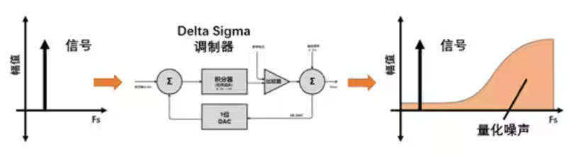 Σ －Δ ADC的高精度數(shù)模轉(zhuǎn)化，是如何實(shí)現(xiàn)的？