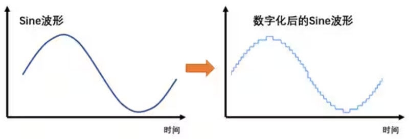 Σ －Δ ADC的高精度數(shù)模轉(zhuǎn)化，是如何實(shí)現(xiàn)的？