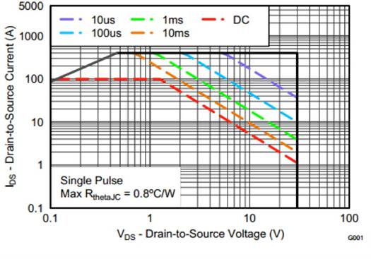 適用于熱插拔應(yīng)用的具有導通電阻的高效 MOSFET