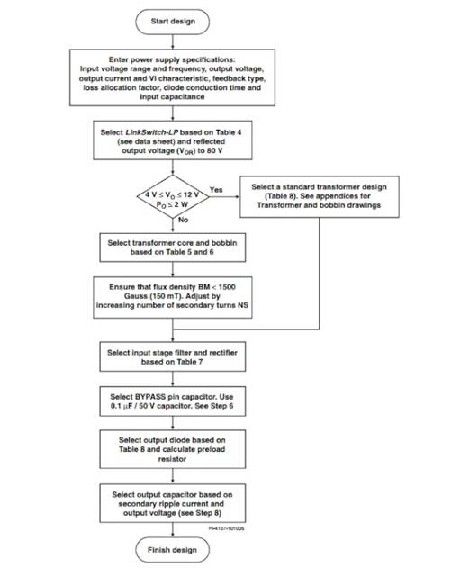 LinkSwitch-LP 系列旨在取代手機/無繩電話、PDA、數(shù)碼相機和便攜式音頻播放器等應(yīng)用中輸出功率 < 2.5 W 的低效線頻線性變壓器電源。LinkSwitch-LP 還可用作白色家電等應(yīng)用中的輔助電源。  LinkSwitch-LP 將高壓功率 MOSFET 開關(guān)與 ON/OFF 控制器集成在一個設(shè)備中。它完全由漏極引腳自供電，具有低 EMI 的抖動開關(guān)頻率，并且具有全面的故障保護。自動重啟可限制過載和輸出短路條件下的器件和電路耗散，而遲滯過溫保護會在熱故障期間禁用內(nèi)部 MOSFET。EcoSmart 技術(shù)使設(shè)計能夠輕松實現(xiàn) < 150 mW 的空載功耗，滿足能源效率要求。  LinkSwitch-LP 的設(shè)計目的是在輸出功率低于 2.5 W 時無需初級側(cè)鉗位電路，從而顯著減少組件數(shù)量和總系統(tǒng)成本。圖 1 顯示了基于 LinkSwitch-LP 的 2 W 電源，不帶初級側(cè)鉗位。LinkSwitch-LP 系列經(jīng)過優(yōu)化，當(dāng)變壓器上的輔助或偏置繞組提供反饋時，可提供近似的 CV/CC 輸出特性。這非常適合取代工頻變壓器的應(yīng)用，提供兼容的輸出特性，但過載、短路電流和輸入線電壓變化較小。  　  在無鉗位設(shè)計中使用 LinkSwitch-LP 的基本電路原理圖。  快速開始  　 LinkSwitch-LP 反激式設(shè)計流程圖