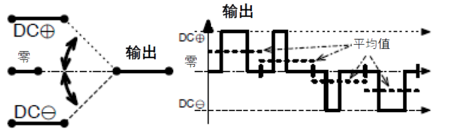 三相功率因數(shù)校正(PFC)系統(tǒng)（或也稱為有源整流或有源前端系統(tǒng)）正引起極大的關(guān)注，近年來(lái)需求急劇增加。之前我們介紹了三相功率因數(shù)校正系統(tǒng)的優(yōu)點(diǎn)。本文為系列文章的第二部分，將主要介紹設(shè)計(jì)三相PFC時(shí)的注意事項(xiàng)。  在設(shè)計(jì)三相PFC時(shí)應(yīng)該考慮哪些關(guān)鍵方面？  對(duì)于三相PFC，有多種拓?fù)浣Y(jié)構(gòu)，具體可根據(jù)應(yīng)用要求而定。不同的應(yīng)用在功率流方向、尺寸、效率、環(huán)境條件和成本限制等參數(shù)方面會(huì)有所不同。在實(shí)施三相PFC系統(tǒng)時(shí)，設(shè)計(jì)人員應(yīng)考慮幾個(gè)注意事項(xiàng)。以下是一些尤其需要注意的事項(xiàng)：  單極還是雙極（兩電平或三電平） 調(diào)制方案 開關(guān)頻率vs功率器件 熱管理和損耗管理 雙向傳輸和輸出方向優(yōu)化 拓?fù)浣Y(jié)構(gòu) 這些方面都會(huì)影響我們系統(tǒng)的結(jié)果和整體性能，因此它們對(duì)于滿足應(yīng)用的要求至關(guān)重要。在下面的討論中，我們假設(shè)輸入電壓為三相400VAC（EU）或480VAC（USA）。  單極或雙極（兩電平或三電平）  第一個(gè)關(guān)鍵決定是使用兩電平還是三電平拓?fù)浣Y(jié)構(gòu)。這對(duì)效率有很大影響，主要包括開關(guān)和二極管中的開關(guān)損耗、電感器中的高頻損耗，以及EMI。這還會(huì)極大影響拓?fù)浣Y(jié)構(gòu)，因?yàn)椴⒎撬型負(fù)浣Y(jié)構(gòu)都支持三電平功能。  圖4和圖5顯示了二電平和三電平開關(guān)之間的區(qū)別。  圖4.單電平或兩電平開關(guān)原理   圖5.兩電平或三電平開關(guān)原理  三電平拓?fù)浣Y(jié)構(gòu)的優(yōu)點(diǎn)包括：  1. 開關(guān)損耗減小。通常，開關(guān)損耗與施加到開關(guān)和二極管的電壓的二次方成正比（開關(guān)損耗αVSwitch or Diode2）。在三電平拓?fù)浣Y(jié)構(gòu)中，只有一半的總輸出電壓被施加到（一些）開關(guān)或（一些）二極管。  2. 升壓電感器中的電流紋波變小。對(duì)于相同的電感值，施加到電感器的峰峰值電壓也是三電平拓?fù)浣Y(jié)構(gòu)中總輸出電壓的一半。這使得電流紋波更小，更容易使用更小的電感器進(jìn)行濾波，從而實(shí)現(xiàn)更緊湊的電感器設(shè)計(jì)并降低成本。此外，部分電感器損耗與電流紋波成正比。因此，較低的紋波將有助于減少電感器中的損耗。  3. EMI降低。EMI主要與電流紋波有關(guān)。正如剛剛提到的，三電平拓?fù)浣Y(jié)構(gòu)減少了電流紋波，使濾波更容易并產(chǎn)生更低的傳導(dǎo)EMI。電磁輻射EMI與dV/dt和dI/dt相關(guān)。首先，三電平拓?fù)浣Y(jié)構(gòu)降低了峰峰值開關(guān)電壓，使得開關(guān)節(jié)點(diǎn)走線輻射的電場(chǎng)更小。其次，三電平拓?fù)浣Y(jié)構(gòu)減少了峰峰值開關(guān)電流，使得在開關(guān)功率級(jí)環(huán)路中輻射的磁場(chǎng)更小。  開關(guān)頻率與開關(guān)技術(shù)  開關(guān)頻率對(duì)電氣設(shè)計(jì)有多方面的影響，而且也會(huì)對(duì)系統(tǒng)規(guī)格（如尺寸和重量）和額外成本（如運(yùn)輸和處理成本）產(chǎn)生影響。  提高開關(guān)頻率，可以減小無(wú)源元件的尺寸，從而使系統(tǒng)更輕并降低成本。然而，開關(guān)損耗隨頻率增加。新的開關(guān)技術(shù)解決了這一難題。  就開關(guān)技術(shù)而言，IGBT是速度較慢的器件。IGBT用于開關(guān)頻率較低（幾十kHz）的轉(zhuǎn)換器中。與MOSFET相比，當(dāng)VCE(SAT)小于RDS(ON)×ID時(shí)，它們更適合用于非常高的電流。硅超級(jí)結(jié)MOSFET的使用頻率不超過(guò)100kHz左右。而碳化硅(SiC) MOSFET可用于100kHz以上。  關(guān)于二極管，肖特基SiC二極管與快速硅二極管也可用于三相PFC中的升壓二極管，與MOSFET互補(bǔ)，以降低開關(guān)損耗并允許超結(jié)硅MOSFET實(shí)現(xiàn)更高的工作頻率。  肖特基SiC二極管也可以與IGBT共同封裝，以減少反向恢復(fù)損耗。這種配置（硅IGBT+SiC聯(lián)合封裝二極管）稱為混合IGBT?；旌螴GBT在各種拓?fù)浣Y(jié)構(gòu)的半橋或背靠背配置中能以較少的開關(guān)損耗運(yùn)行。如果開關(guān)損耗較低，開關(guān)頻率也可以增加，以優(yōu)化系統(tǒng)性能。  最后，還必須考慮具體的應(yīng)用要求。對(duì)于“車載充電器”，由于尺寸和重量至關(guān)重要，因此需要高頻以減小無(wú)源元件的尺寸。這將需要高頻開關(guān)和二極管。在這種情況下，寬禁帶組件（如SiC）通常是首選。另一方面，對(duì)于“非車載充電器”，尺寸和重量并不那么重要。充電時(shí)間和成本更為關(guān)鍵。為縮短充電時(shí)間，常采用IGBT實(shí)現(xiàn)數(shù)百千瓦的充電功率。成本限制是采用更便宜的常規(guī)硅基器件解決方案的另一個(gè)原因。  調(diào)制方案  在平衡的三相系統(tǒng)中，沒有中性線電流。電壓總和始終為零，電流也是如此。我們有以下公式（其中U、V、W是三相線的名稱）：  這意味著流過(guò)一相或兩相的電流是否會(huì)通過(guò)其他兩相或一相（分別）返回電網(wǎng)。電流分流取決于電網(wǎng)波形的相位。有十二種不同的組合或狀態(tài)（取決于U、V、W值）。這些狀態(tài)稱為“扇區(qū)”，如圖6所示。  圖6.三相電壓和扇區(qū)  例如，在扇區(qū)1期間，電流從（U和V）流向W。在扇區(qū)4期間，電流從V流向（U和W）。調(diào)制技術(shù)將基于這些扇區(qū)，并將確定應(yīng)用于所需開關(guān)的PWM序列。  為了驅(qū)動(dòng)開關(guān)，還可以使用多種調(diào)制技術(shù)。最常見的是SVPWM。大多數(shù)情況下，采用對(duì)稱PWM調(diào)制來(lái)減少頻譜頻率含量，也用于減少前沿或后沿PWM調(diào)制時(shí)的EMI。為了減少開關(guān)和二極管的電壓應(yīng)力，通常（或幾乎總是）使用所謂的“三次諧波注入”來(lái)獲得空間矢量調(diào)制模式。使用的其他調(diào)制方案是平底調(diào)制或不連續(xù)調(diào)制，這主要有助于降低二極管的應(yīng)力，但會(huì)引入更高的失真和功率因數(shù)退化。  使用Clark和Park變換完成控制。Clark變換將三相電壓系統(tǒng)轉(zhuǎn)換為與三相系統(tǒng)具有相同線路頻率的單相系統(tǒng)。Park變換將單相系統(tǒng)轉(zhuǎn)換為具有有功和無(wú)功組件的靜態(tài)系統(tǒng)，類似于一種解調(diào)技術(shù)。通常，輸入電壓被認(rèn)為是純正電壓，并用作相移測(cè)量的基準(zhǔn)。當(dāng)輸入電流的有功值和無(wú)功值已知時(shí)，控制系統(tǒng)的目標(biāo)是調(diào)節(jié)無(wú)功電流分量總和為0。這是任何PFC 的主要目標(biāo)。有功部分由控制器調(diào)整，以向負(fù)載提供所需的功率。  損耗管理和熱管理  損耗和效率取決于許多參數(shù)，例如開關(guān)頻率、開關(guān)和二極管技術(shù)、轉(zhuǎn)換器拓?fù)浣Y(jié)構(gòu)和無(wú)源元件。眾所周知，如果損耗減少，則效率提高并且熱管理變得更容易。  在主動(dòng)元件中，有兩種方法可以處理熱管理。對(duì)于低功率應(yīng)用，使用分立功率器件進(jìn)行設(shè)計(jì)是首選解決方案。它提供了采購(gòu)和生產(chǎn)方面的靈活性。使用分立器件的缺點(diǎn)是通常需要很多非常復(fù)雜的機(jī)械組件。借助分立式器件，可以實(shí)現(xiàn)更高功率的設(shè)計(jì)。在這種情況下，整個(gè)系統(tǒng)被分成幾個(gè)并行運(yùn)行的低功率轉(zhuǎn)換器（或模塊）。這種架構(gòu)通過(guò)將損耗分散到多個(gè)模塊來(lái)簡(jiǎn)化電源管理。  然而，在更高功率應(yīng)用的轉(zhuǎn)換器中采用功率模塊更有優(yōu)勢(shì)（將多個(gè)功率器件集成在一個(gè)封裝中）。這樣有助于熱管理和機(jī)械組裝，因?yàn)橹恍枰粋€(gè)模塊（或一小組模塊）連接到散熱片。此外，模塊還針對(duì)熱傳遞進(jìn)行了優(yōu)化，實(shí)現(xiàn)極低熱阻材料。這在分立裝配中更難實(shí)現(xiàn)。模塊與分立器件相比的另一個(gè)優(yōu)勢(shì)是寄生或漏電布局電感。  在模塊內(nèi)部，與分立裝配相比，距離更小，這有助于減少寄生電感等損耗。較低的寄生電感還可以減少電壓尖峰，由于開關(guān)和二極管上的應(yīng)力較低，因此可以提高可靠性。較低電壓尖峰的第二個(gè)優(yōu)點(diǎn)是還可以減少高頻輻射。  雙向性和功率流方向優(yōu)化  通常，三相逆變器（用于UPS、太陽(yáng)能或電機(jī)驅(qū)動(dòng)）可以是雙向的，并且在反向模式（或UPS的充電模式或電機(jī)驅(qū)動(dòng)的制動(dòng)模式）下運(yùn)行時(shí)充當(dāng)AC/DC轉(zhuǎn)換器。不過(guò)，這里有一點(diǎn)需要強(qiáng)調(diào)。通常，功率轉(zhuǎn)換器，特別是其拓?fù)浣Y(jié)構(gòu)，一般是通過(guò)開關(guān)器件和二極管的選擇，專門針對(duì)一種用法和輸出方向進(jìn)行優(yōu)化的。在PFC模式下用作AC/DC轉(zhuǎn)換器的三相逆變器的效率不如優(yōu)化的AC/DC PFC轉(zhuǎn)換器。即使設(shè)計(jì)為雙向的DC/AC拓?fù)浣Y(jié)構(gòu)，也會(huì)在一個(gè)方向上表現(xiàn)出比另一個(gè)方向更好的性能。因此，重要的是要記住最需要的用法是什么。  本文及其中討論的應(yīng)用側(cè)重于三相PFC轉(zhuǎn)換器，因此系統(tǒng)經(jīng)過(guò)優(yōu)化以從電網(wǎng)獲取電力（即使它們可能是雙向的）。此外，正如我們將看到的，并非所有拓?fù)浣Y(jié)構(gòu)都可以實(shí)現(xiàn)雙向性，因此預(yù)先選擇合適的拓?fù)浣Y(jié)構(gòu)是一個(gè)重要因素。