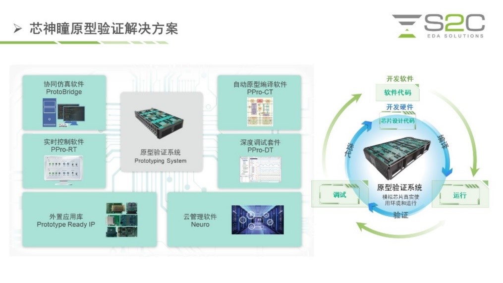 BYO、FPGA開發(fā)板與商用，一文詳解各類原型驗證