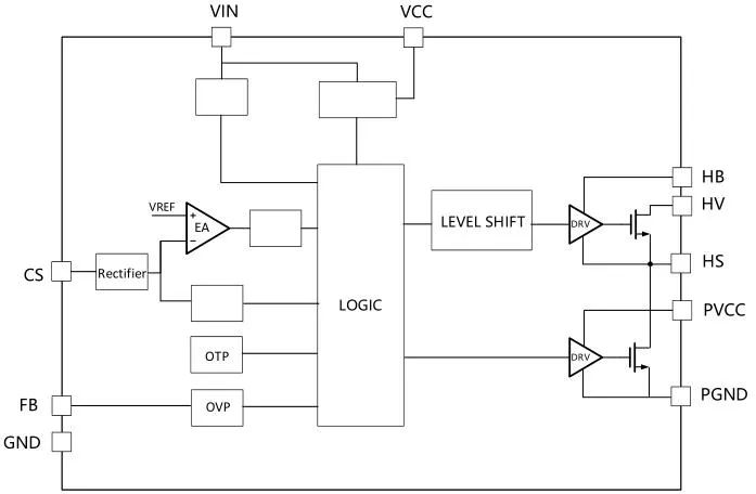 一、LED驅(qū)動模塊RSC6218A REASUNOS(瑞森半導體)通過持續(xù)投入研發(fā)，提升LLC應用技術，集成控制芯片與功率轉換，成功推出新一代產(chǎn)品RSC6218A WSOP-16，延續(xù)瑞森LLC拓撲方案，時機趨勢完全迎合我國雙碳政策，電氣特性契合新版國標GB/T 17625.1-2022和歐盟新版ERP認證EU2019/2020雙重法規(guī)，專為中小功率的產(chǎn)品提供優(yōu)秀的方案；接下來會分幾個篇章持續(xù)介紹新方案產(chǎn)品的應用資料和設計實例分享：  RSC6218A功率模塊內(nèi)部集成CS-CP-LLC電源半橋模塊和功率轉換模塊，延續(xù)瑞森主題設計方向單級實現(xiàn)高PF無頻閃技術和LLC諧振軟開關技術方案：該型號適用于5-18W功率段；具備高轉換效率(90%+)，高PF(>0.96)，低THD(<10%)，小型化(縮小PCB面積10-25%)，通過優(yōu)化產(chǎn)品內(nèi)部設計提升產(chǎn)品內(nèi)部功率器件的開啟與關閉性能，避免干擾發(fā)生，最高工作頻率達200KHZ，實現(xiàn)WSOP-16封裝兼顧散熱與小型化；并且內(nèi)部可自動設置死區(qū)時間，讓方案可靠易設計。 產(chǎn)品可廣泛應用于： 1.護眼系列燈具：如教室燈、辦公燈、護眼臺燈、壁燈、閱覽室燈等； 2.家居類燈具：如客廳燈、臥室燈、兒童房燈、廚房燈、走廊燈等； 3.軌道類燈具：地鐵照明、高鐵照明、隧道照明、車站照明等； 4.商照類燈具：筒燈、射燈、投射燈、 亮化燈、防爆燈等； 方案起到提供高效，穩(wěn)定，長壽命的作用。 二、產(chǎn)品功能框架  三、IC各PIN腳功能說明  PIN1 PGND 功率地，內(nèi)部是連接低邊MOS的S端地線； PIN2  NC  PIN3  HS 半橋MOS低邊漏極PIN； PIN4  HS 半橋MOS低邊漏極PIN； PIN5  HS 半橋MOS高邊源極PIN； PIN6  HS 半橋MOS高邊源極PIN； PIN7  NC  PIN8  HO 半橋MO高邊漏極； PIN9  HO 半橋MOS高邊漏極； PIN10 HB 半橋驅(qū)動高邊電源，通過外置的一個二極管與電容組成自舉回路，為高邊 MOS 的開啟提供電平； PIN11 VIN 高壓啟動的輸入腳，最高耐壓可達DC600V，啟動電流在1.7mA，一般應用是從高壓電解處串接一個1206100K電阻引到PIN1，在整個環(huán)路還未建立起來時，是靠這個引腳的供電通過內(nèi)部連接到PIN6VCC，然后把VCC電容慢慢充電到芯片的啟動電壓后，芯片開始工作。整個環(huán)路建立起來后，VIN腳內(nèi)部關斷，VCC 通過外部變壓器輔助繞組供電維持正常工作； PIN12  VCC 信號電源引腳， 工作電壓范圍 8-20V，工作電流在 0.8mA，靜態(tài)工作電流是 720uA； PIN13  NC DT懸空腳； PIN14 FB  電壓反饋輸入，VFB中心值是1.2V，該引腳的功能主要是限定空載電壓的最大幅度，該芯片空載保護屬于打嗝模式，可以有效降低空載損耗，能效要求輕松符合小于0.5W的要求； PIN15  CS 電流采樣正弦波信號輸入該PIN腳是通過線路中的互感電感采樣得到全波的正弦波信號， 通過電阻轉換為電壓信號后，輸入到CS PIN腳， 內(nèi)部連接到壓控振蕩器，根據(jù)輸入進來的電壓幅值大小，以及正弦波的頻率，壓控振蕩器輸出對應的方波來控制LG與HG端的MOS開關頻率，實現(xiàn)恒流調(diào)節(jié)控制； PIN16  AGND 信號地參考電平，主要連接 VCC，F(xiàn)B 對應 PIN 腳的元件地線。 四、關鍵PIN腳參數(shù)設定范圍  五、典型應用原理圖  關注瑞森半導體公眾號，接下來持續(xù)分享具體案例的設計參考文檔，攜手各伙伴們實現(xiàn)新版國標GB/T17625.1-2022的順利達標，為工程師縮短開發(fā)周期，讓工廠端得到滿意的產(chǎn)品，給客戶一個滿意的答卷，得到需要的利潤空間。