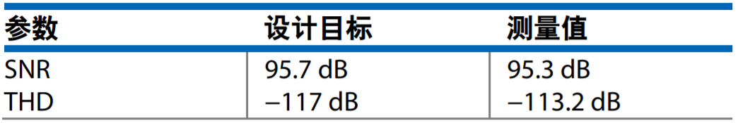 真雙極性輸入、全差分輸出ADC驅(qū)動(dòng)器設(shè)計(jì)