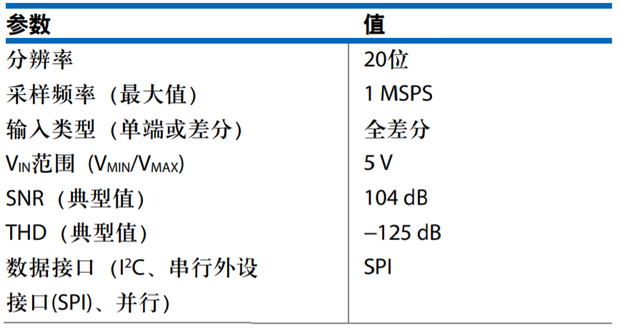 真雙極性輸入、全差分輸出ADC驅(qū)動(dòng)器設(shè)計(jì)