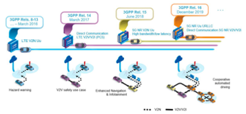 工業(yè)和汽車行業(yè)如何從 5G 中受益