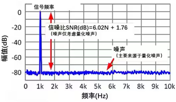 Σ －Δ ADC的高精度數(shù)模轉(zhuǎn)化，是如何實(shí)現(xiàn)的？