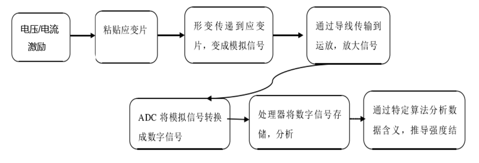 ADI應(yīng)力測試應(yīng)用方案 助力高效電阻應(yīng)變測試