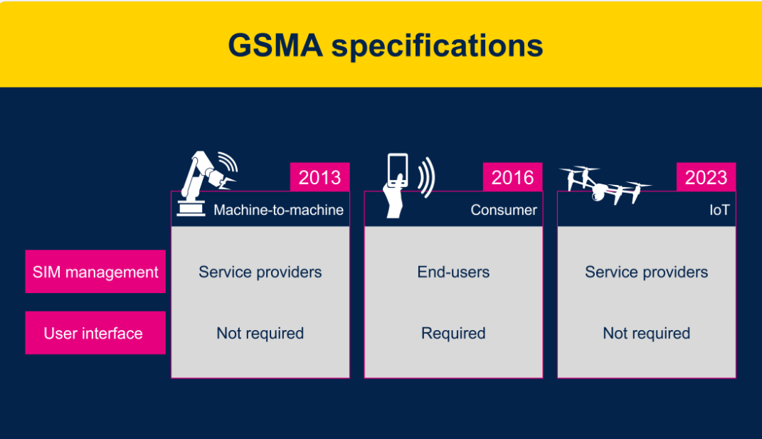 物聯(lián)網設備: GSMA eSIM卡的最佳時機到了嗎？