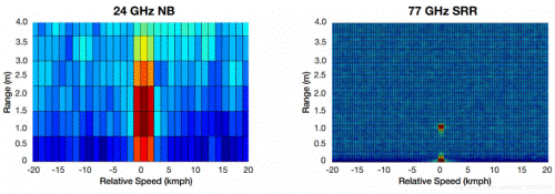 解析汽車雷達的碎片記錄 毫米波RADAR與LIDAR探秘