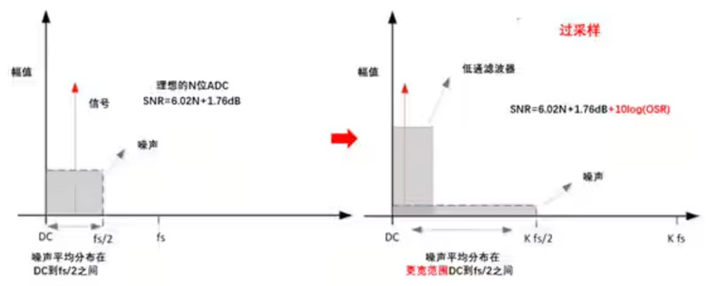 Σ －Δ ADC的高精度數(shù)模轉(zhuǎn)化，是如何實(shí)現(xiàn)的？