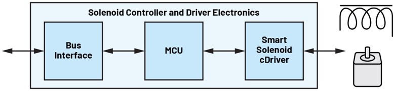 機(jī)電執(zhí)行器需要智能集成驅(qū)動(dòng)器解決方案以增強(qiáng)邊緣智能