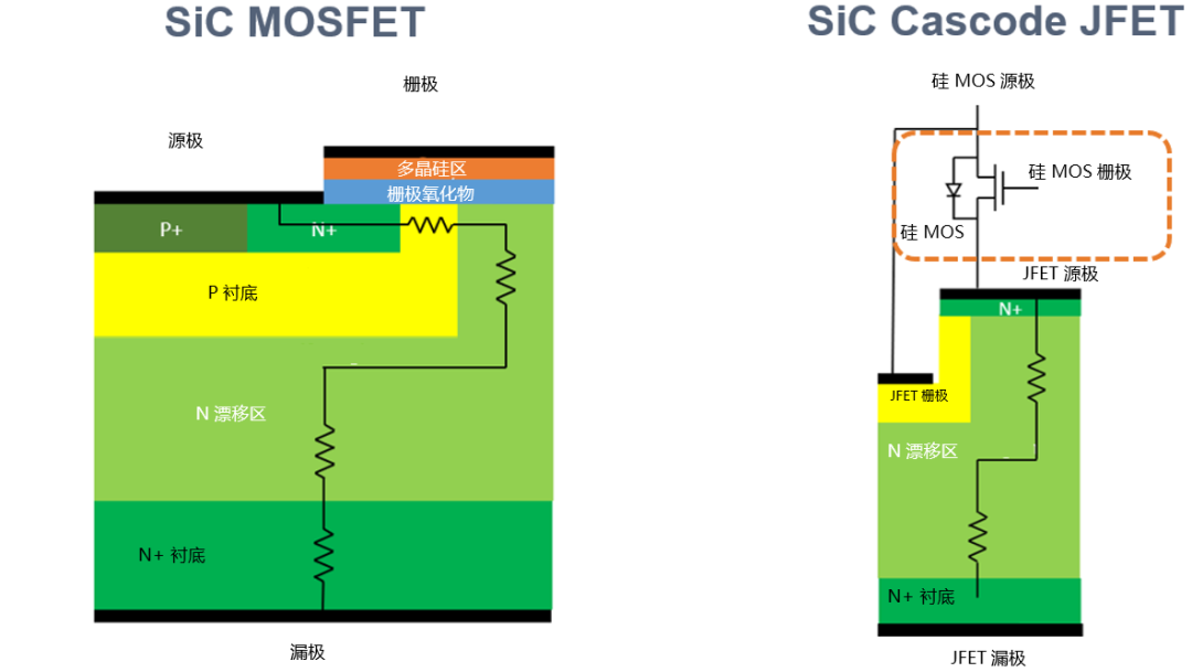 為什么碳化硅Cascode JFET 可以輕松實現硅到碳化硅的過渡？