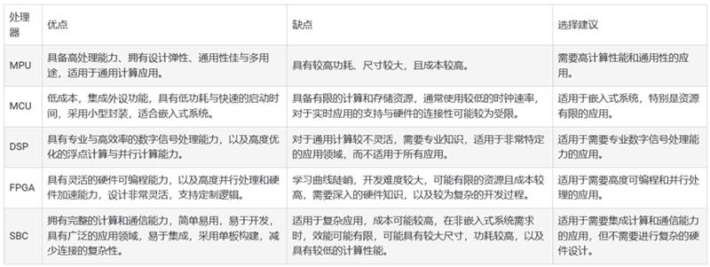 嵌入式系統(tǒng)的微處理器選擇
