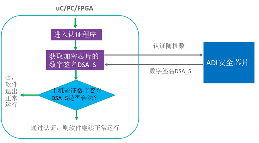 智者避危于無(wú)形，如何讓您的電子系統(tǒng)實(shí)現(xiàn)可靠的安全認(rèn)證？