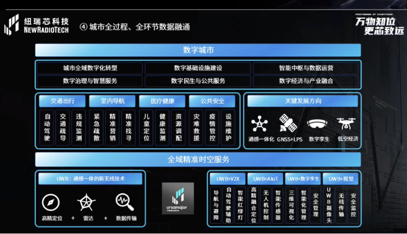 UWB芯片深入城市每一條“神經(jīng)末梢”！紐瑞芯“創(chuàng)芯版圖”再升級，劍指數(shù)字中國時空基底