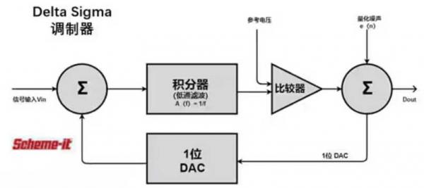 Σ －Δ ADC的高精度數(shù)模轉(zhuǎn)化，是如何實(shí)現(xiàn)的？