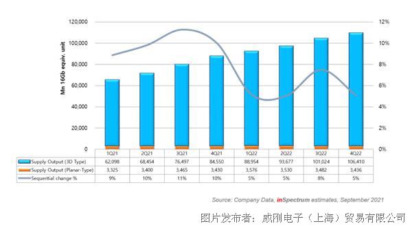 【2021年10月產業(yè)新訊】存儲行業(yè)市場動向早知道