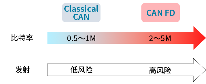 智能汽車CAN FD總線需要什么樣的降噪對策？