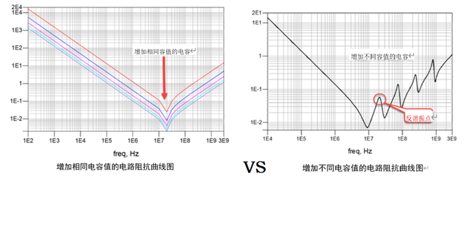 一張圖搞懂為什么去耦電容要好幾種容值？