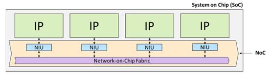 利用片上網(wǎng)絡 IP 加速 RISC－V 開發(fā)