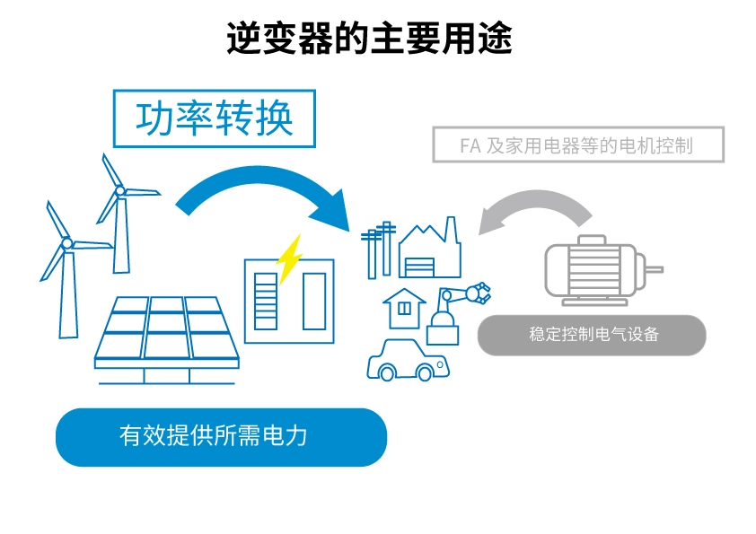 羅姆：先進的半導(dǎo)體功率元器件和模擬IC助力工業(yè)用能源設(shè)備節(jié)能