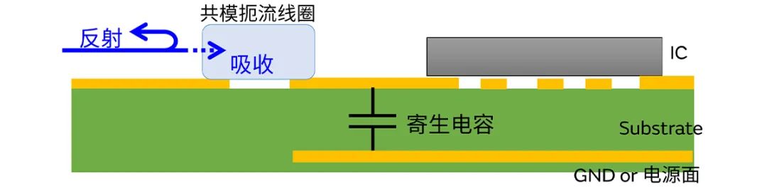 針對(duì)車載應(yīng)用的高頻噪聲，來(lái)試試村田這款共模扼流線圈