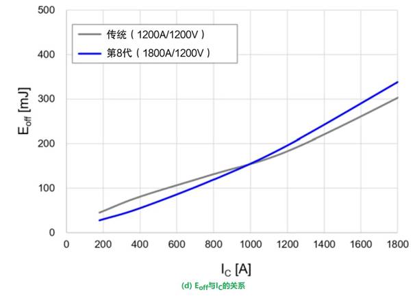 更高額定電流的第8代LV100 IGBT模塊