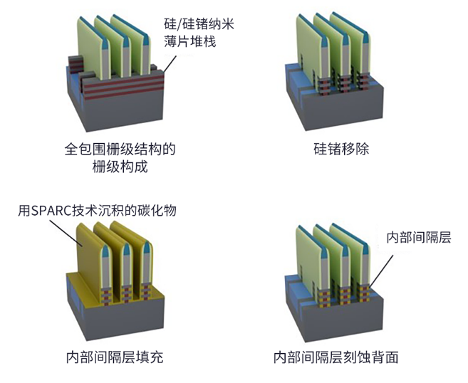 SPARC：用于先進邏輯和 DRAM 的全新沉積技術