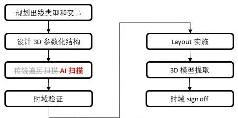 如何加速HBM仿真迭代優(yōu)化？