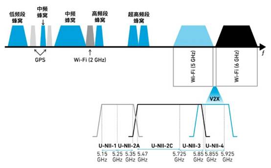 如何解決汽車V2X與多無線技術(shù)頻譜管理的共存挑戰(zhàn)！