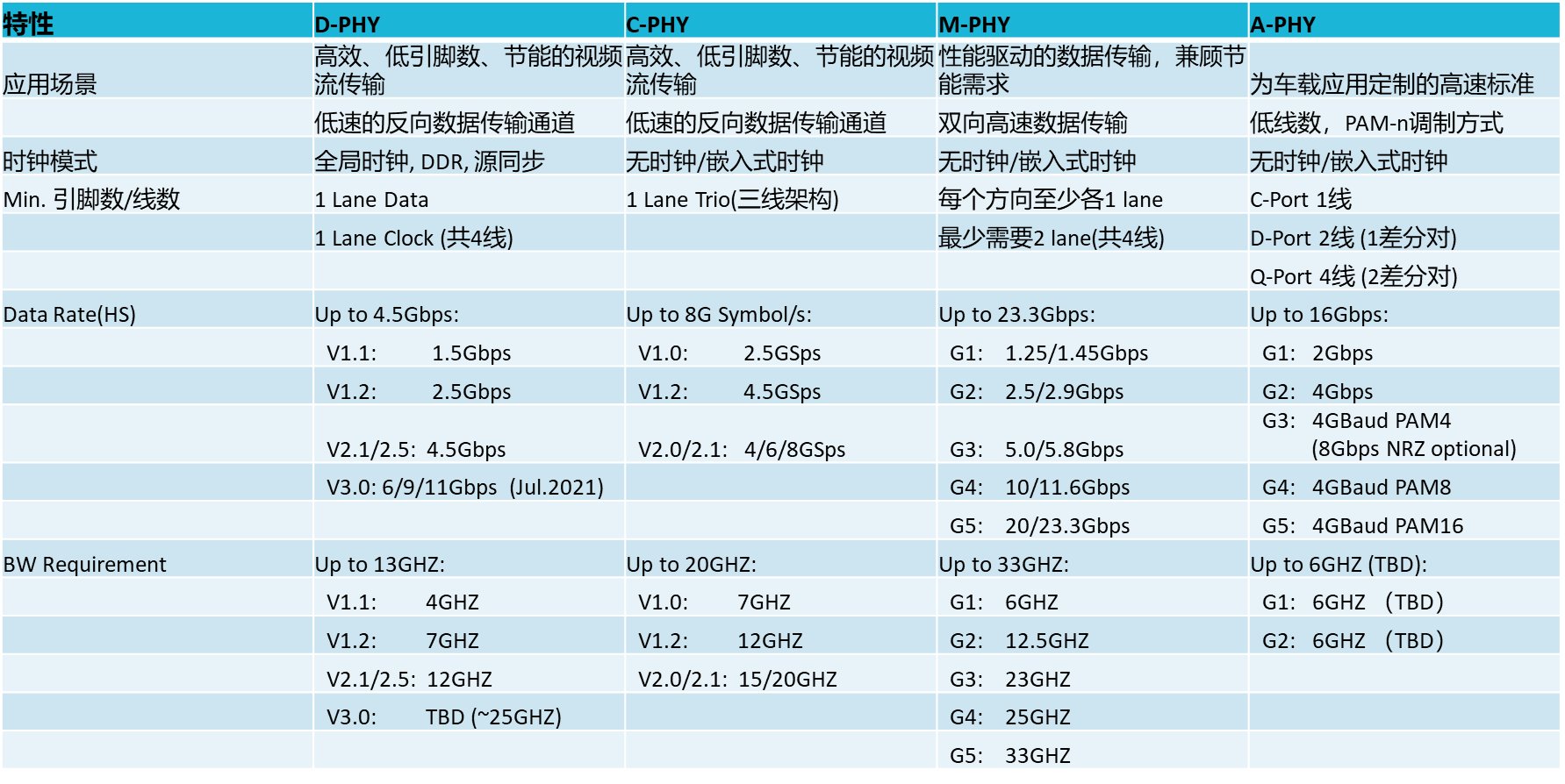 【車內(nèi)消費(fèi)類接口測試】泰克助力MIPI總線技術(shù)的測試與多場景應(yīng)用